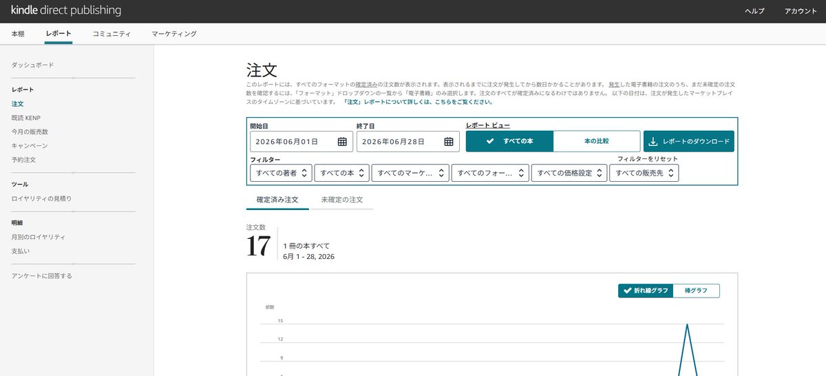 jimusapo's tweet photo. 初Kindle出版の無料キャンペーン、昨日からスタートしています！

恐る恐る管理画面を覗いてみたら、、、
すでに【17名】の方がダウンロードして下さっていて、嬉しい…！大感謝です😭

AIジャーナリングアプリの30日無料特典もつく、無料キャンペーンは30日(火)15:59まで🎁 https://t.co/SdEReiuqBE