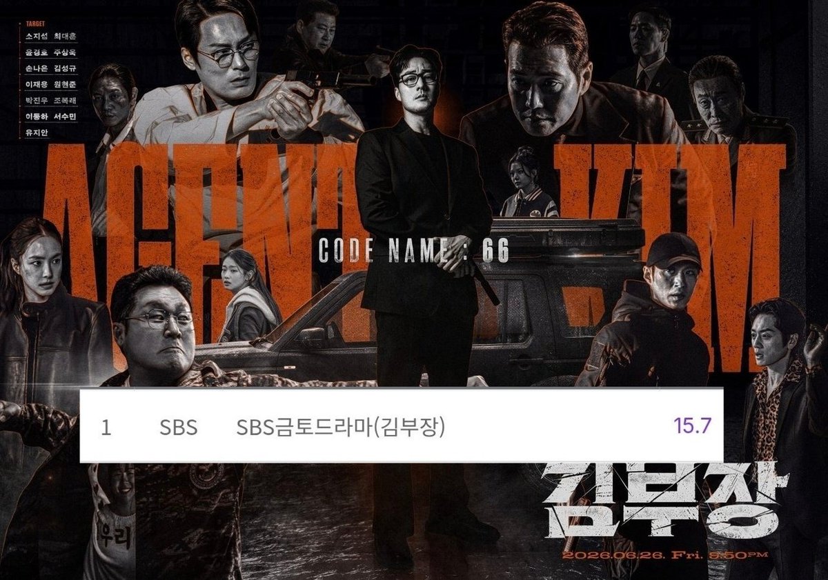 kdrama_menfess's tweet photo. •kdm• 🔥 Agent Kim Reactivated rating update 🔥

Eps 1: 9.5%
Eps 2: 15.7% 🆕️

CONGRATULATIONS 😍 Btw gimana guys untuk 2 episode pertama? Seru nggak nih menurut kalian? 😎 https://t.co/ihN8zme9mg