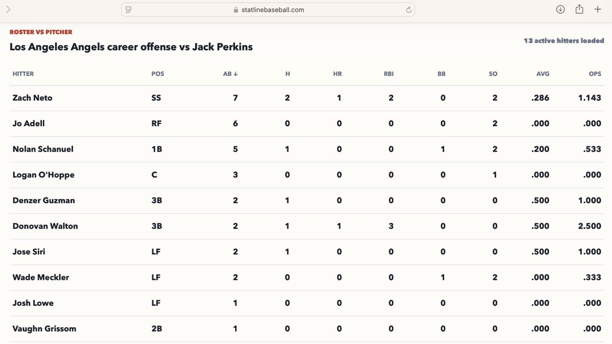 StatLineBB's tweet photo. @Angels @WatchABTV @AngelsRadioKLAA @FBMSupply Zach Neto has the Angels’ best history vs Jack Perkins: 2-for-7 with a HR, 2 RBI, and a 1.143 OPS. https://t.co/YMDECTT3D7