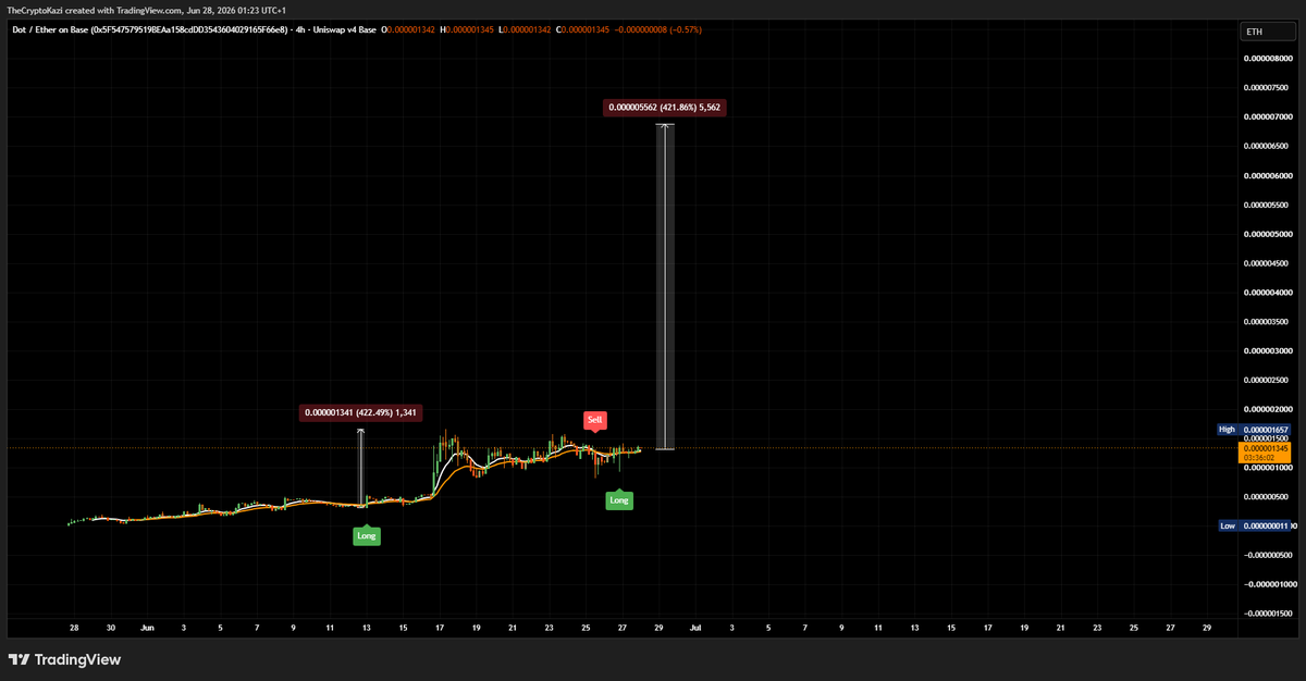 TheCryptoKazi's tweet photo. The last time this indicator flashed to buy $DOT it pulled a 5X.

It's flashing again 👀 https://t.co/QOZdTjsot1