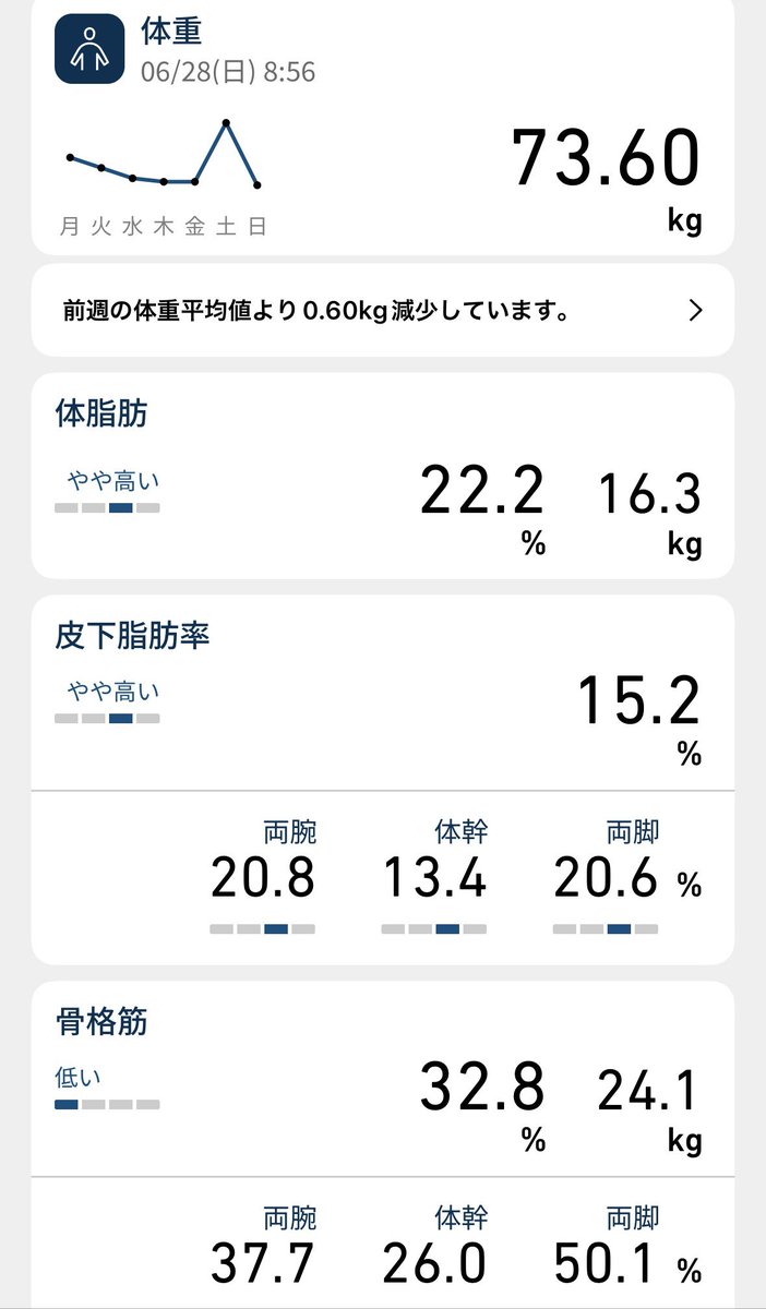 dscgm750's tweet photo. なかなか落ちて来ないなぁ、体脂肪率。
#筋トレダイエット #ダイエット https://t.co/6gQ6hMC6om