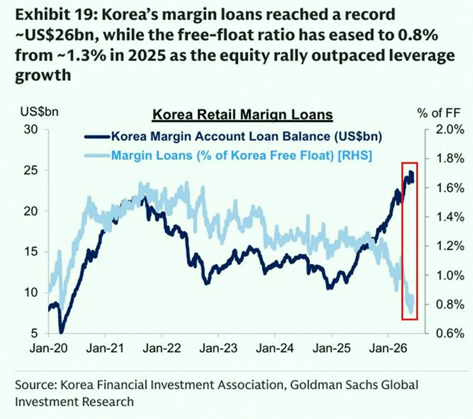 Plasupat's tweet photo. South Korean investors are taking out record loans to buy stocks right now 🇰🇷

Margin loans hit ~$26 billion—double since the start of 2025. But as a share of Korea's free float (stocks available for public trading), it's down to ~0.8%, the lowest since the 2020 pandemic. https://t.co/IIN1EME8RC