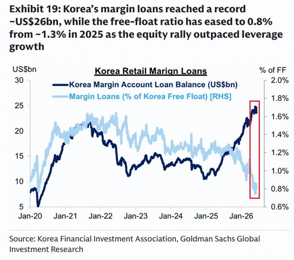 Maria82867175's tweet photo. South Korean investors are taking out record margin loans to buy stocks—now at $26 billion, double what it was at the start of 2025. But when you look at it as a share of the market’s free float, it’s actually the lowest since the 2020 pandemic low, around 0.8%. That’s becau https://t.co/fAHU5vlfqG