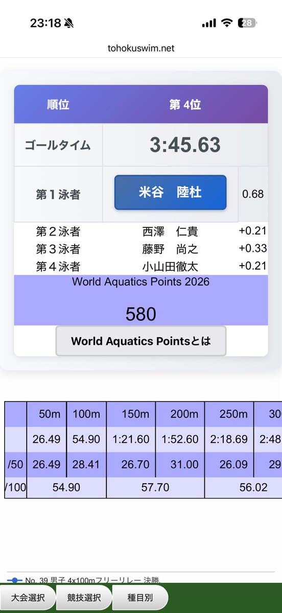 musher_f's tweet photo. 4×100FR 1泳　54"90(PB+0"45)

昨日の3レース目で、疲労はあったものの身体は動いてたんだけどなぁ。

どんなものか試せたと思って、
2日目、100Fr修正していきます！！ https://t.co/9qxWNFu95D