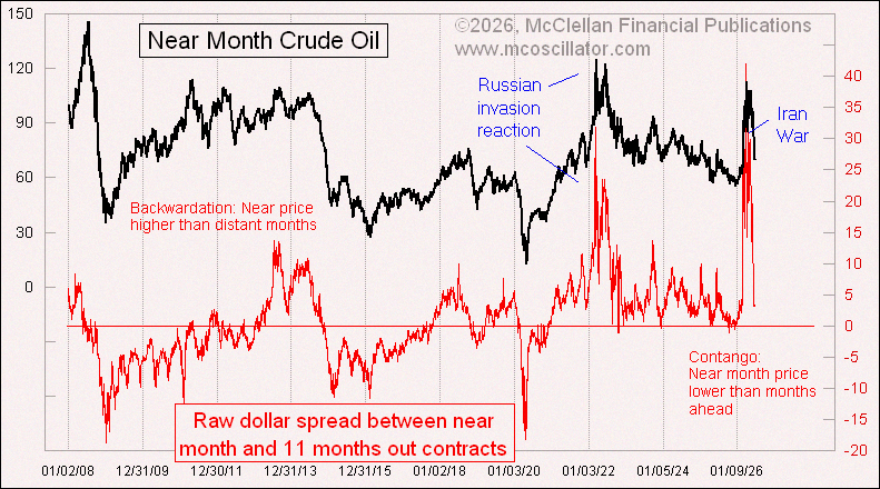 JOYCEEE27010277's tweet photo. Crude oil futures backwardation has finally eased to a more normal range. Let's see if that holds next week with the Iranian attacks going on ⛽🤷‍♂️ https://t.co/s4VRXyY8xQ