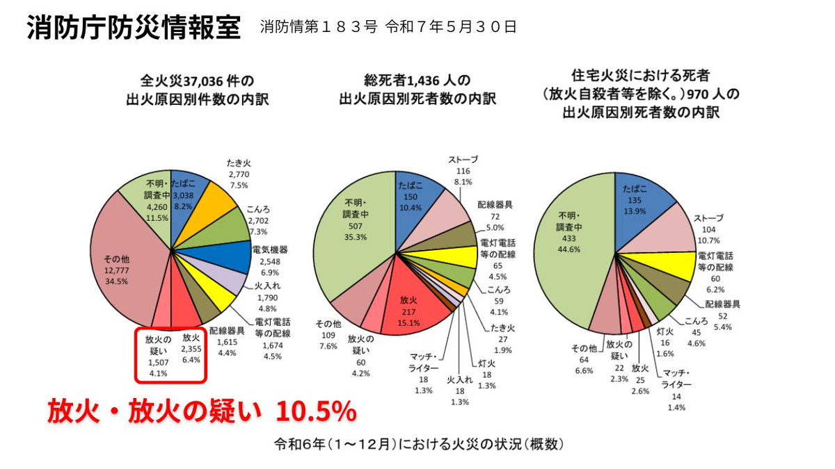 cosodatelabo's tweet photo. 消防庁防災情報局が、全火災中「放火および放火疑い」は10％あると行政報告している中、外国人による畜舎・神社の放火疑いはないかのようにNHKが誘導するのは、報道の姿勢として健全ではないと思います。 https://t.co/xYkbA681MV