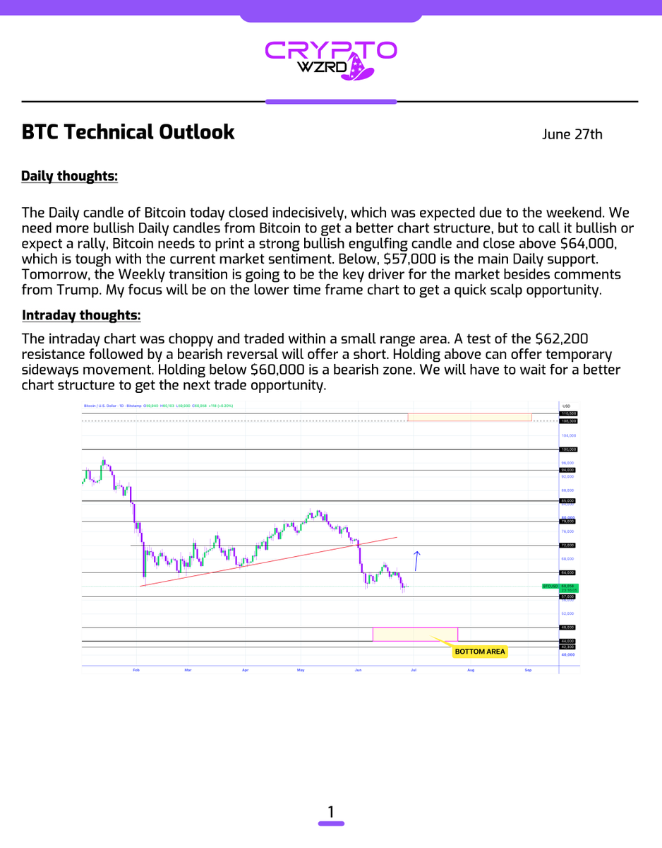 cryptoWZRD_'s tweet photo. BTC Daily Technical Outlook:
$BTC closed indecisively. Its intraday chart is trading within a small range. Above $62,200 will offer further upside, and a rejection of that will offer sideways movement 🧙‍♂️ https://t.co/MzVxBGsNNP