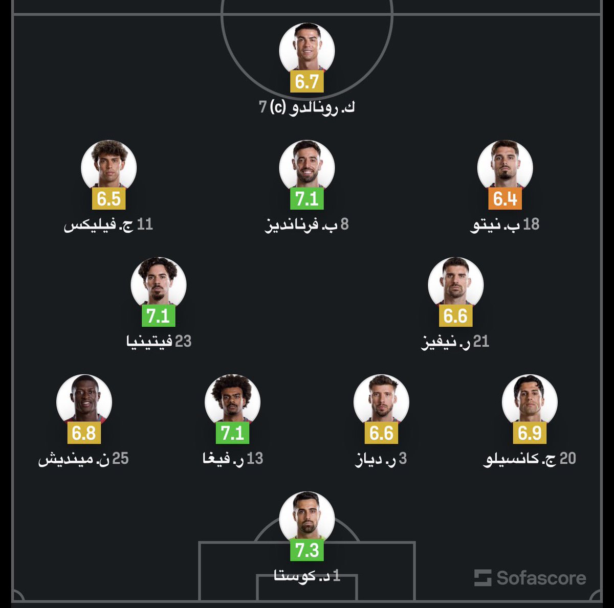mhmd0323's tweet photo. 🚨 تقييم لاعبي البرتغال في الشوط الاول 🚨 https://t.co/0bRkLr0n4t
