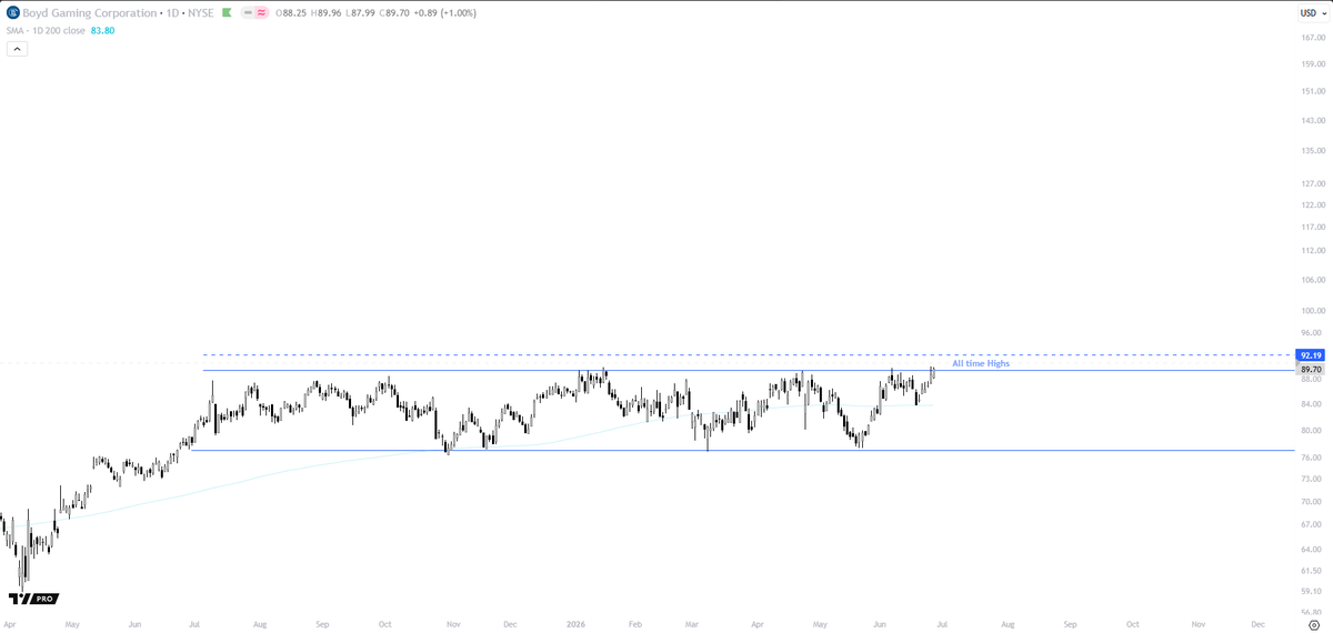 FullCreemeMilk's tweet photo. A range breakout at all-time highs is the market's way of communicating.

Every opinion, earnings report, valuation model, and headline has been expressed through one thing...
Price.

When price breaks into new highs, it's telling you demand has won the vote

Buystop is in place https://t.co/jfGtwHOXtZ