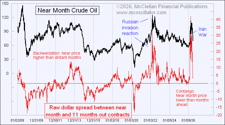 ZihweiH's tweet photo. Oil futures backwardation is finally easing back to something more normal. Let's see if that holds up next week with the whole Iran situation going on. https://t.co/wEINnNl4xf