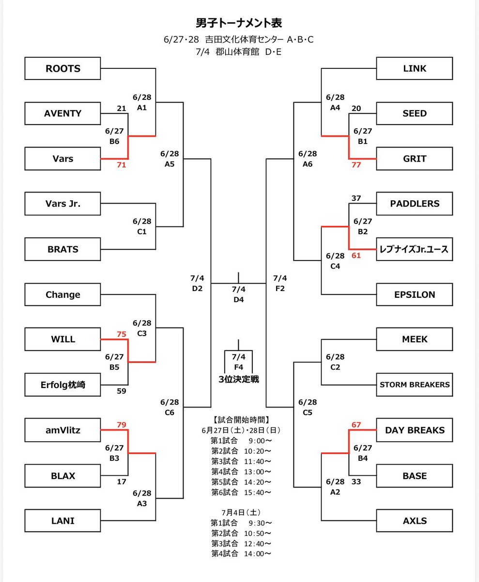 kabba_k's tweet photo. 「令和8年度鹿児島県U15夏季クラブバスケットボールゲームス（九州大会予選）」
大会1日目の勝ち上がりです🔥
本日も吉田文化体育センターで熱戦が繰り広げられています⛹️‍♂️⛹️‍♀️
#かごしまバスケ
#U15バスケ https://t.co/j4x0xnapAW