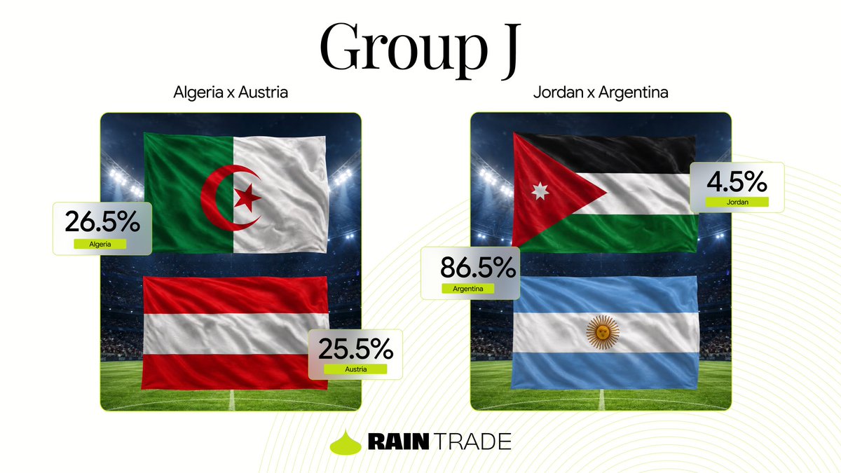 rain__trade's tweet photo. Two markets live for Group J at 02:00 UTC ⚽️

🇩🇿 Algeria x Austria 🇦🇹
🇯🇴 Jordan x Argentina 🇦🇷

One group, four teams sweating. Who makes it out? https://t.co/59B6zrRkBZ