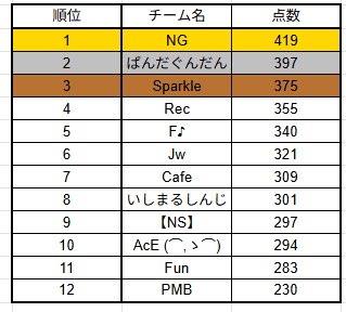 shiba____dog's tweet photo. オールカップツアー🥉
みんな強かった！！ https://t.co/cKFYoVbToB
