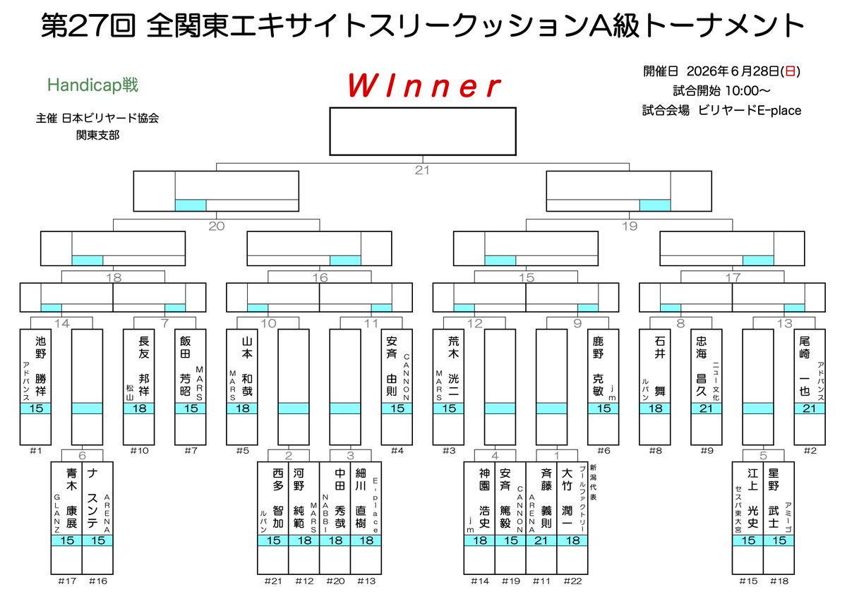 CaromSeminar's tweet photo. 【エキサイトA】
第27回 全関東エキサイトスリークッションA級トーナメント決勝
はじまりました　at Billiards Eｰplace
#キャロム #carom #3cushion #three_cushion #3cushion #スリークッション #3クッション #ビリヤード #billiards #Billiard #Billiards #エキサイトA https://t.co/wpD37C1Zvc