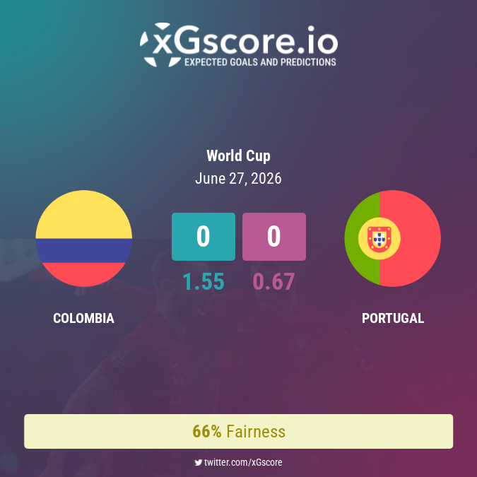 xGscore's tweet photo. ๐จ๐ด Colombia (1.55) 0 - 0 (0.67) ๐ต๐น Portugal
๐ก Fairness: 66%
https://t.co/nXnBbjP6ma
#xG #ExpectedGoals #xGscore #WorldCup #Colombia #Portugal https://t.co/iPONydtGDj