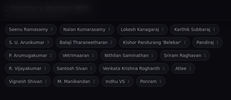 CineTrace_Stats's tweet photo. Vijay Sethupathi has worked with 18+ directors — yet his top 2 directors have helmed 4 films each, and NO single director dominates above 6% of his 72-film career.

Most prolific stars anchor to 1-2…

📊 https://t.co/1D0UTOQZMX
#VedaSethupathi #CineTrace https://t.co/Je1GshAJke