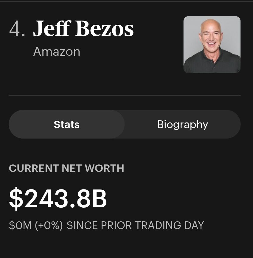 Cointelegraph's tweet photo. ⚡ INTERESTING: Musk has lost about 2 times what Jeff Bezos is worth since his $1.4T peak.

But he still has over 3X what Bezos has on paper. https://t.co/jkxgyyRh3J