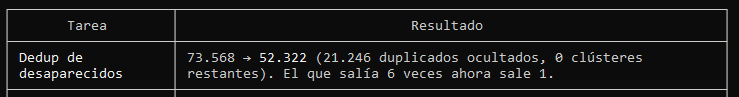 7uanF's tweet photo. Con varias herramientas de de-duplicación mi plataforma (que había llegado a un número similar) ahora tiene un número mucho más realista (sigo trabajando para deduplicar los reportes de desaparecidos) 

de 73.568 a 52.322 (más de 20.000 personas aparecían duplicadas) https://t.co/uQyW6ILgOi