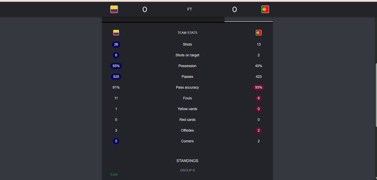 Calebcc10's tweet photo. Good Game Columbia! Portugal didn't see this coming. #COLPOR https://t.co/6fZvMHlW3a