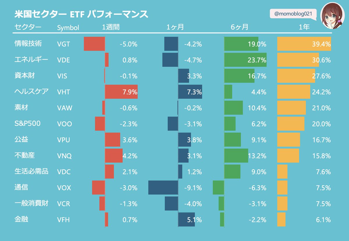 momoblog0214's tweet photo. 米国セクターETFの短期パフォーマンス🇺🇸

過去1週間パフォーマンスが高い順です📈 https://t.co/fJHlHwf5gZ