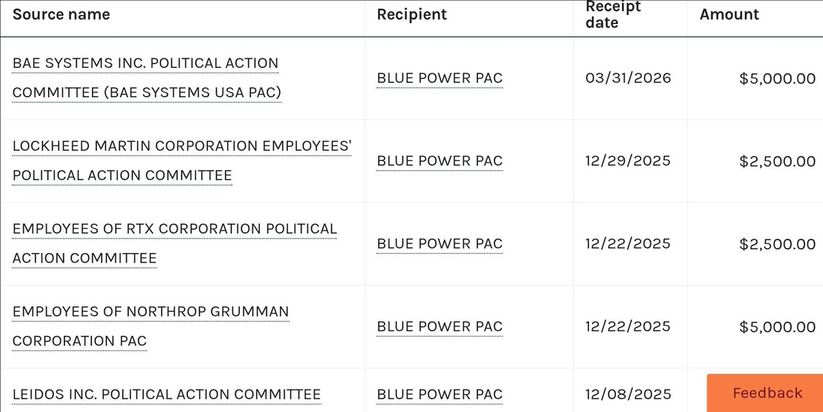 RobletoFire's tweet photo. Then there's Blue Power PAC, which is full of every defense contractor you could think of. https://t.co/qiVag4h91c