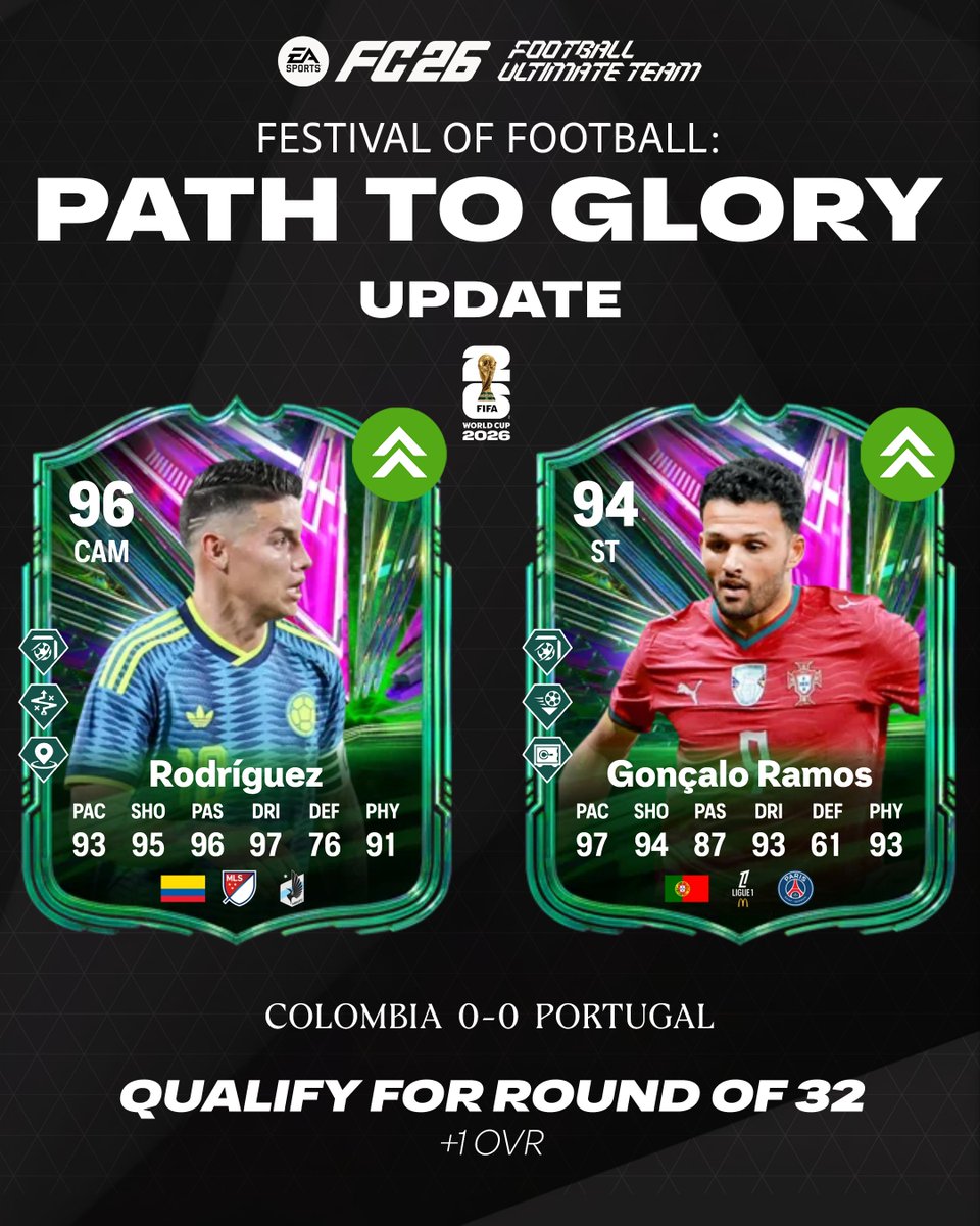 FUTBIBLE_1's tweet photo. #MatchDay3 Group K #PathToGlory Update!
Qualify for round of 32 (+1 OVR)
🇨🇴Rodriguez
🇨🇴Munoz
🇵🇹Dias
🇵🇹Neto
🇵🇹Ramos
🇨🇩Wissa
🇨🇩Wan-Bissaka
Win 1 group stage match (+1 99 Sub Attribute)
🇨🇩Wissa
🇨🇩Wan-Bissaka
#FC26 #PTG https://t.co/W4Hg2PQJTd
