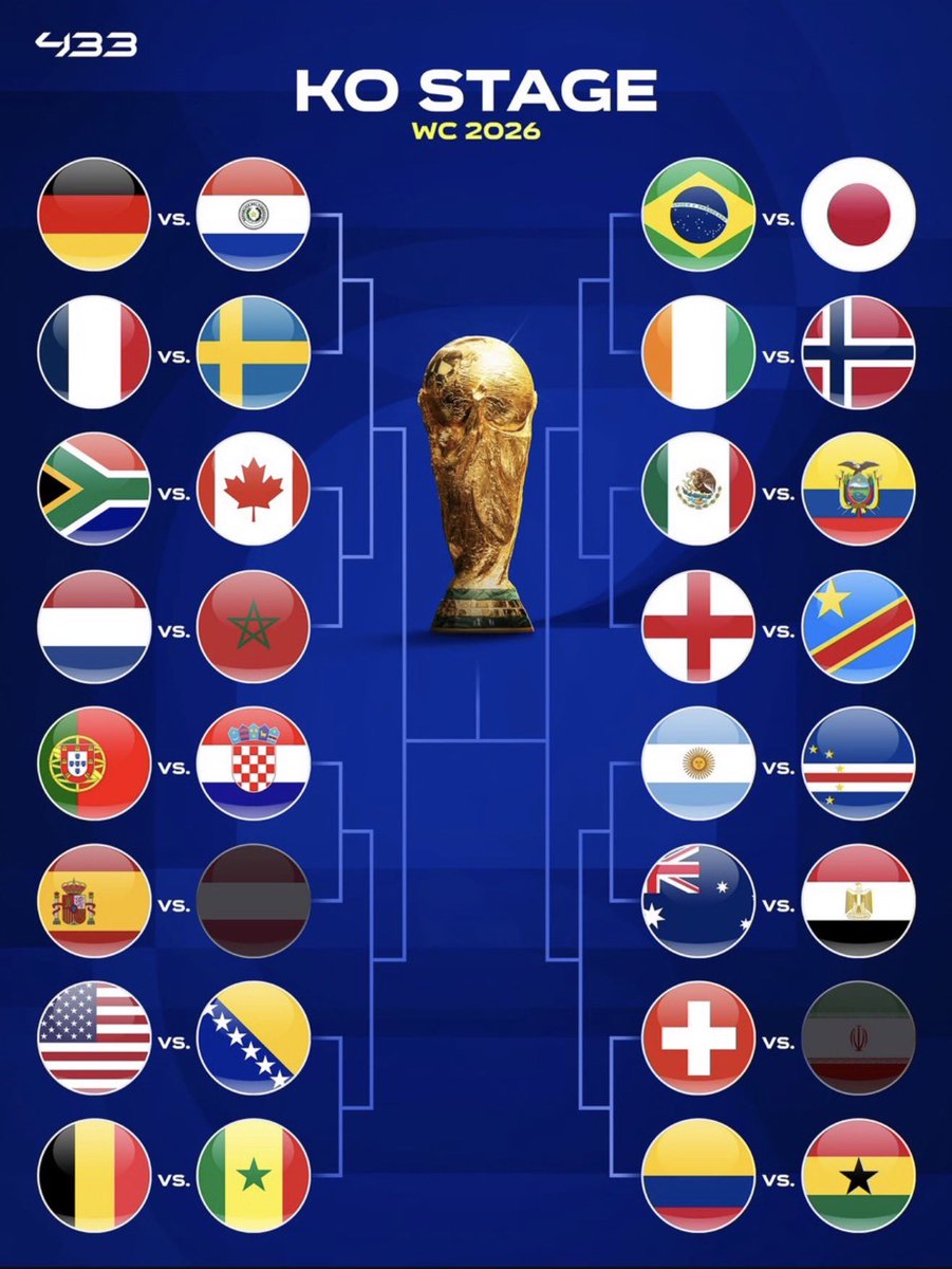PolymarketFC's tweet photo. 🚨 WORLD CUP 2026! 🇲🇽🇺🇸🇨🇦

This is the Round of 32, as it stands. 🤩 https://t.co/FJ4FVHNZoc
