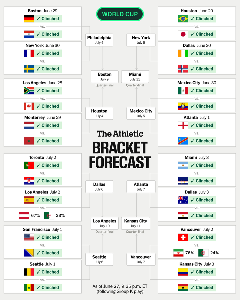 TheAthleticFC's tweet photo. The World Cup round of 32 is nearly set. Look at all that 𝙘𝙡𝙞𝙣𝙘𝙝𝙚𝙙.

Only two group stage games remain... https://t.co/gisGr9226s