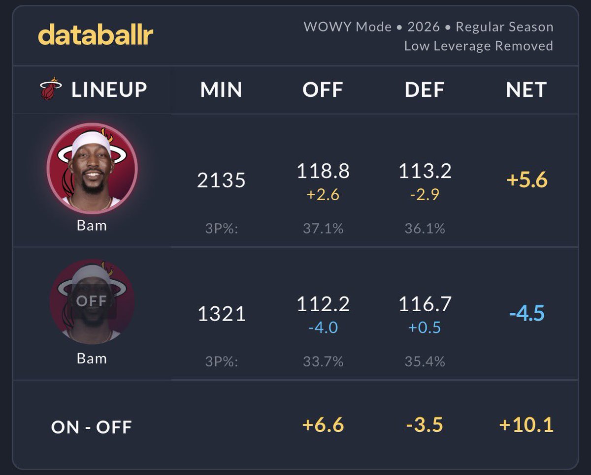 c23world's tweet photo. The data tells me one has a better team that’s even better when he’s off the floor while the other carried horrible players https://t.co/aBXwampkVq