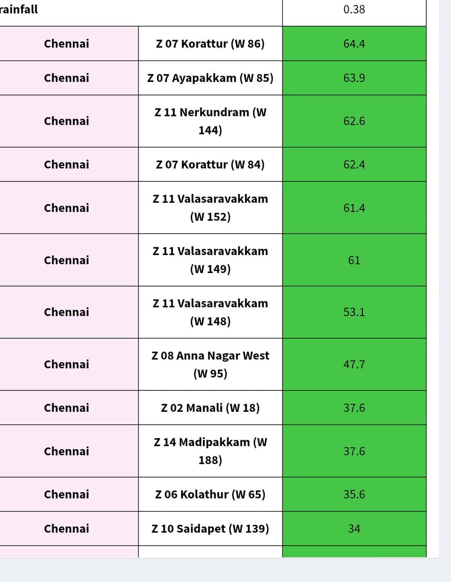 sam_jayaraj2513's tweet photo. Heavy rains lashed western Chennai last night.The Anna Nagar–Ambattur belt continues to stand out as a rainfall hotspot, a pattern we've been seeing quite often lately. Rainfall figures from yesterday are attached below.#WestChennai
#AnnaNagar
#Ambattur
#Ayyappakkam
#chennairains https://t.co/OBBNgYsZqk