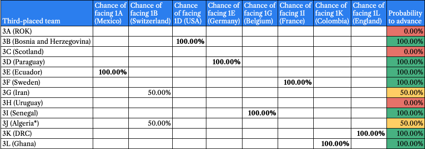 electionmeter's tweet photo. Updated probabilities for each third-placed team at #FWC2026 to advance, after Matchday 3 for Group K:
-The DRC is through and will face off against England
-Korea is eliminated
-Belgium will play Senegal
-Switzerland's opponent will be either Algeria or Iran https://t.co/ICfW5olc0j