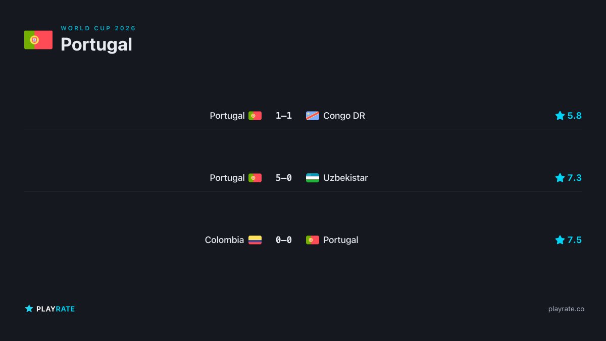 PlayRateCo's tweet photo. @ManagerTactical PORTUGAL'S GROUP STAGE! 🇵🇹 Domination, drama, and pure class from Seleção. This is how the world rated our matches! 📊⭐ #GroupK #POR #WorldCup2026 https://t.co/HHSg18h2zv