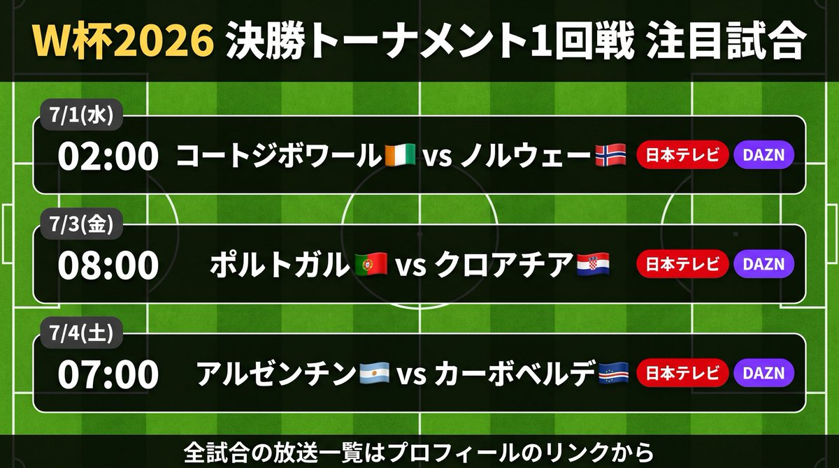 subscript_navi's tweet photo. 日テレで無料で見れるラウンド32の3試合をまとめました！

7/1(水) 2:00
コートジボワール🇨🇮 vs ノルウェー🇳🇴

7/3(金) 8:00
ポルトガル🇵🇹 vs クロアチア🇭🇷

7/4(土) 7:00
アルゼンチン🇦🇷 vs カーボベルデ🇨🇻

フジテレビとNHKは未確定です。発表され次第、リンク先のスケジュールページに反映していきます。

https://t.co/TohFuDMFGT