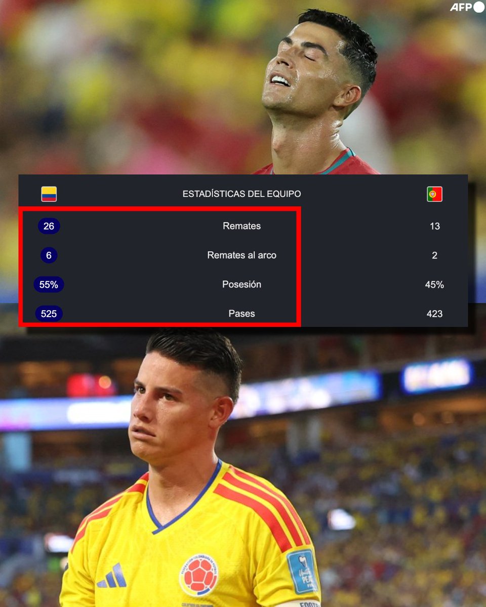 InvictosSomos's tweet photo. ¿Cristiano Ronaldo? ¿Bruno Fernandes? ¿Joao Felix? ¿Vitinha? ¿Joao Neves? ¿Nuno Mendes? Yo vi a la Selección de Colombia siendo MEJOR que la Selección de Portugal en un partido de Copa del Mundo. Yo lo vi, no me lo platicaron. Hoy los colombianos deben sentirse INMENSAMENTE ORGULLOSOS con el papel de su selección nacional. Fueron claramente superiores a una de las candidatas. Le hicieron un juegazo a uno de los planteles más poderosos del planeta. ACTUACIÓN HISTÓRICA.