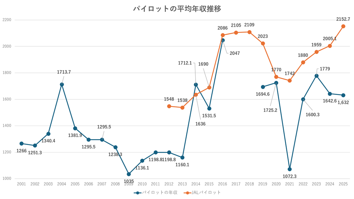 saijkuencom's tweet photo. JAL、ANAのパイロットの年収は医者を上回る
JALは2025年に副操縦士8%↑、機長7%↑の改定があり、JAL・ANAの給料は同等レベルへ
26歳副操縦士で1500万円、30歳で1800万円、30代機長で2500万円、最終3000万円以上
からの8%アップ。かろうじて、直美コースならJALANAの年収曲線を上回ることができるか https://t.co/MZlPUpFPus