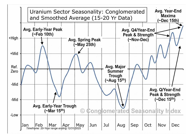 MMiccelli's tweet photo. Seasonality in cyclic sectors like Lithium and Uranium is all part of the investing landscape. A great example below from an analysis by the Uranium Insider himself, Justin Huhn. Understanding that seasonal dips like these are generally followed by sharp rises is key! https://t.co/ZlqVhcpFw3