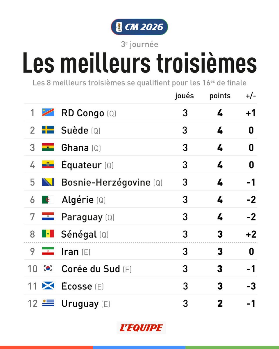 lequipe's tweet photo. Le classement des meilleurs troisièmes de la Coupe du monde : le Sénégal est le seul à se qualifier à 3 points

➡️ https://t.co/RxfTw933jS https://t.co/rijz6gkDeA