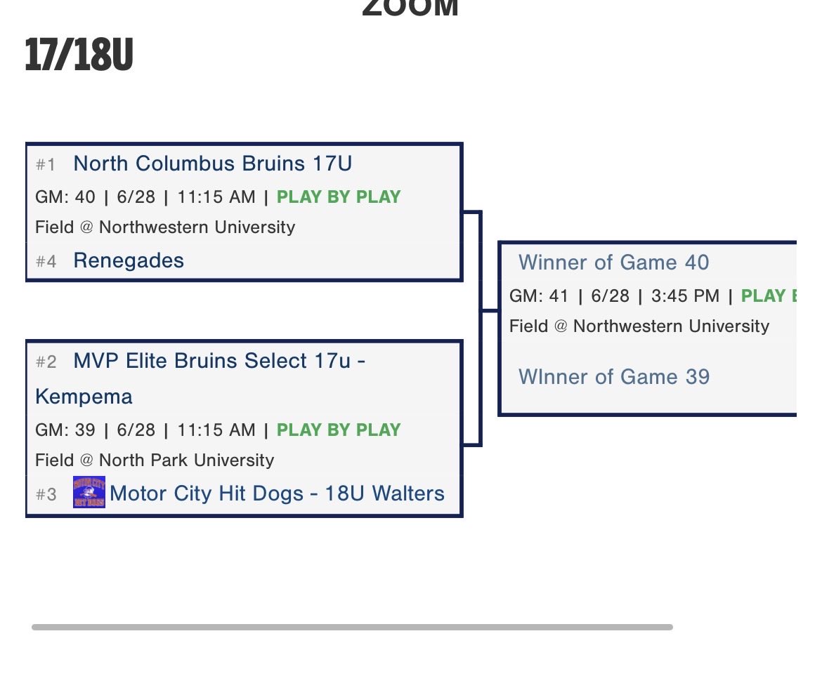 NCB2027_2028's tweet photo. 17U Brucrew win their last game of pool play today 9-1 and are headed to the final four at the @PG_Illinois Chicago Open Invitational

Final 4 tomorrow at @NUCatsBaseball 

#Brucrew #Ourway #NCB https://t.co/f12EzrffDN
