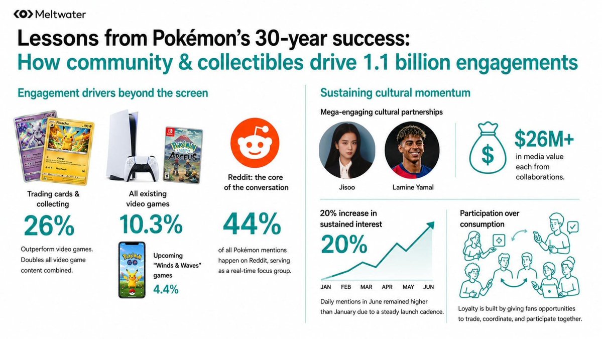 jisooschart's tweet photo. JISOO was featured as one of #Pokémon's celebrity partnership heavy hitters in Meltwater's analysis of its 30-year success.

Her collaboration drove 2.7M engagements &amp; over $26M in estimated media value, showing how her global influence helped the brand connect with new audiences https://t.co/IeB2bA9Cm3