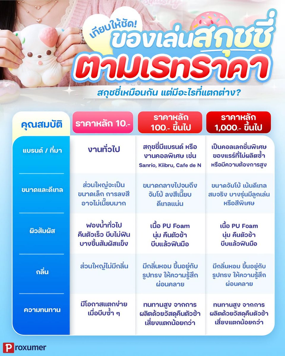 proxumer's tweet photo. เทียบให้ชัด! ของเล่นสกุชชี่ตามเรทราคา 🤔 เล่นได้เหมือนกัน แต่มีอะไรที่แตกต่าง? 
.
_______________________________  
#PROXUMER #สกุชชี่ #squishy #squishytoy #ของเล่น https://t.co/lNeNC5x35H