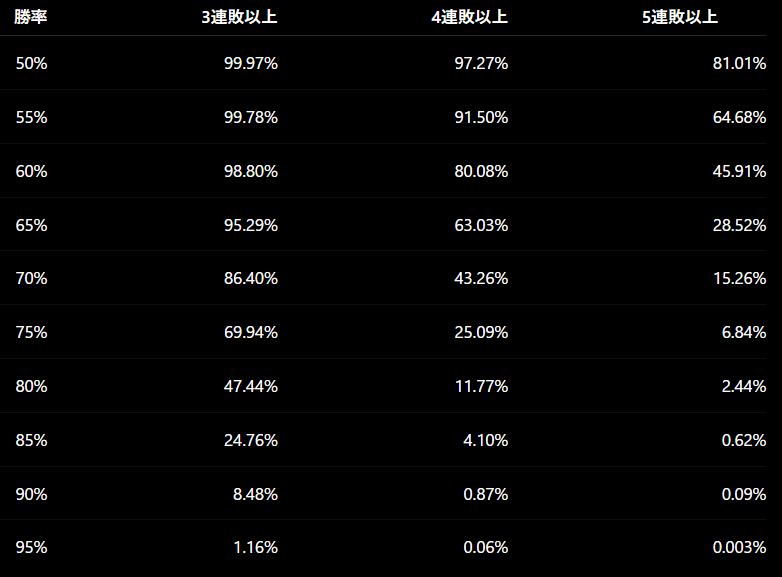 Ren1904fx's tweet photo. FXをやる上で知っておくべきこと
連敗に耐えられる資金管理をしているかということ

前提：100回のトレードが独立していて、毎回同じ勝率だと仮定します。

画像は「100回中に、少なくとも1回は3連敗・4連敗・5連敗が起きる確率」です。
リスクリワード１：２でトレードするなら５連敗６連敗７連敗は普通に生じます。
退場しない設計でトレードするのが「静かに積む」ということ。