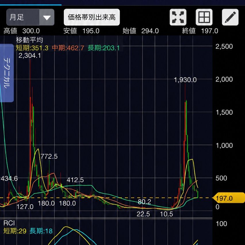 8kunMad's tweet photo. 週末チャートチェック｜メタプラネット（3350）

終値：197円（-10.45%）

急騰後らしい調整が続いています。

こういう場面では無理に動かず、出来高や次の値動きを冷静に見極めたいところです。

焦らず、自分のルールで。

良い週末を😊 https://t.co/JBQZdzolLD