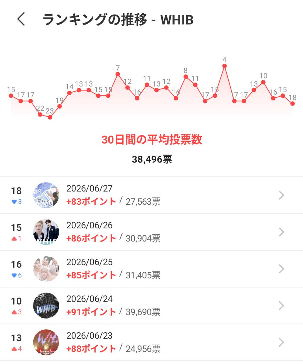 kinoco_ataco's tweet photo. もうすぐ6月も終わるけど、最愛ドルのグループ順位がしっかり底上げされて嬉しいよ✨️
5月は1日で1万票なかった日もあったし30位が気になる日だってあったよね。この調子で頑張りたい🥰 https://t.co/V5HdMdMkSg