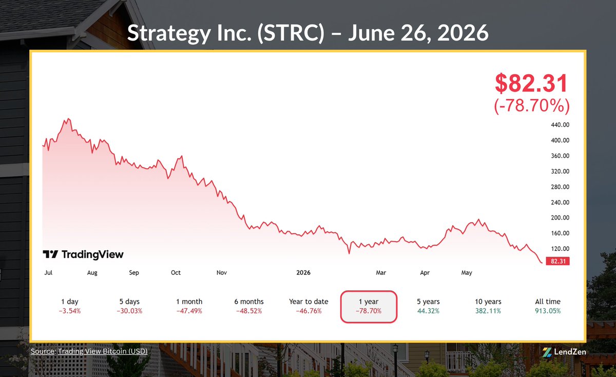 JonKutsmeda's tweet photo. Mortgage rates aren’t the only thing declining...

#Bitcoin is down over 30% this year, dipping below $60k this week.

Is this a $BTC buying opportunity or will Saylor’s $MSTR and $STRC crash the crypto market? https://t.co/OLsROo0QYa