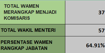 hihihidlar's tweet photo. Udah coba rekap semaleman. Dari 57 Wamen yang ada di Kabinet, 37 diantaranya merangkap jabatan sebagai Komisaris BUMN. 

Persentase nya nyentuh angka 64.9%. Ini bukan lagi pencilan atau anomali, ini angka yang besar, bahkan bisa dikatakan MAYORITAS. Dan ini baru Wamen, belum petinggi dan pejabat lembaga atau badan setingkat menteri. 

Awalnya mau bedah nama satu-satu, tapi dari angka itu seharusnya sudah menjelaskan, tidak perlu dibedah, kalian coba cari contoh 10 Wamen, seharusnya 6-7 diantaranya merangkap Komisaris BUMN.

Maaf ya teman-teman, jujur panik bahas hal ini, apalagi ada riwayat akun kena suspend, followers belum besar, tiba-tiba dapet impresi tinggi, jadi masih belum berani. Mungkin pertimbangannya bakal tulis artikel aja nanti untuk detail lengkapnya.

Btw ada nama "lucu" lagi di jajaran Komisaris BUMN, bukan akademisi, bahkan riwayat pendidikannya pun saya tidak nemu, mungkin bakal spill tipis kayak sebelumnya.
