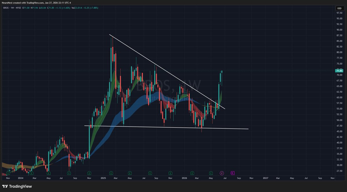 levelupnow98's tweet photo. $BROS with a beautiful breakout, watch for continuation to the upside https://t.co/C21kHJDLgv