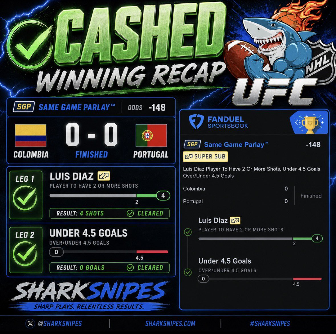 _SharkSnipes's tweet photo. We cash another one! 👏🏼

Colombia 0
Portugal 0

Luis Diaz 2 or more shots
Under 4.5 goals

Clean ticket. Both legs handled.

We keep sniping. 🦈💸🎯🦈

#FIFA #WorldCup https://t.co/AvEUk1w3lQ