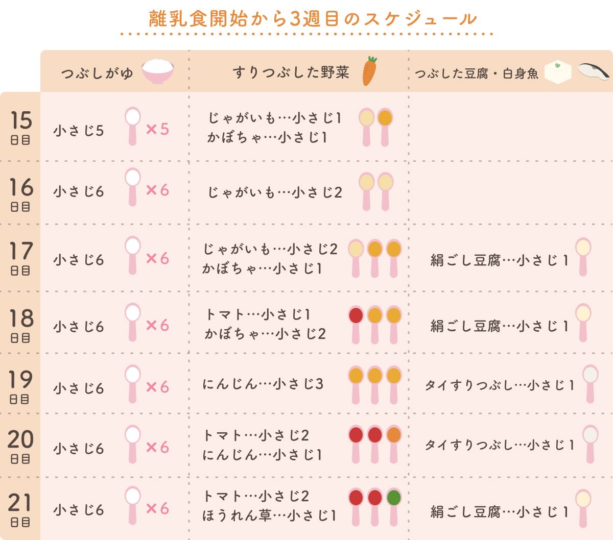 mama_rakusuru's tweet photo. 離乳食ってこうやって進めればよかったのね・・・ https://t.co/gH0I3AwQgk