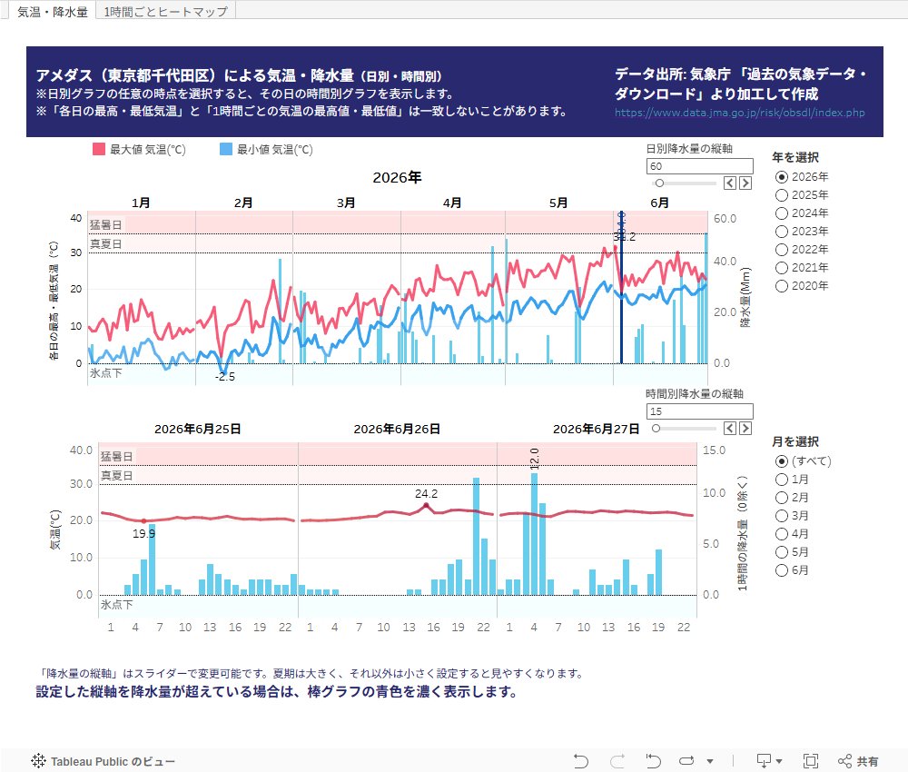 MKPSDX's tweet photo. 東京都の気温・降水量の #Tabeau viz も昨日時点までのデータを反映しています。
台風の影響でここ3日間はまとまった雨が降っていますね。

東京都千代田区の日別グラフ
https://t.co/BgtHeLBp1k

東京都千代田区の1時間ごとグラフ（6/25-27を表示）
https://t.co/CB0RThGBNj https://t.co/0mOnhlX6il