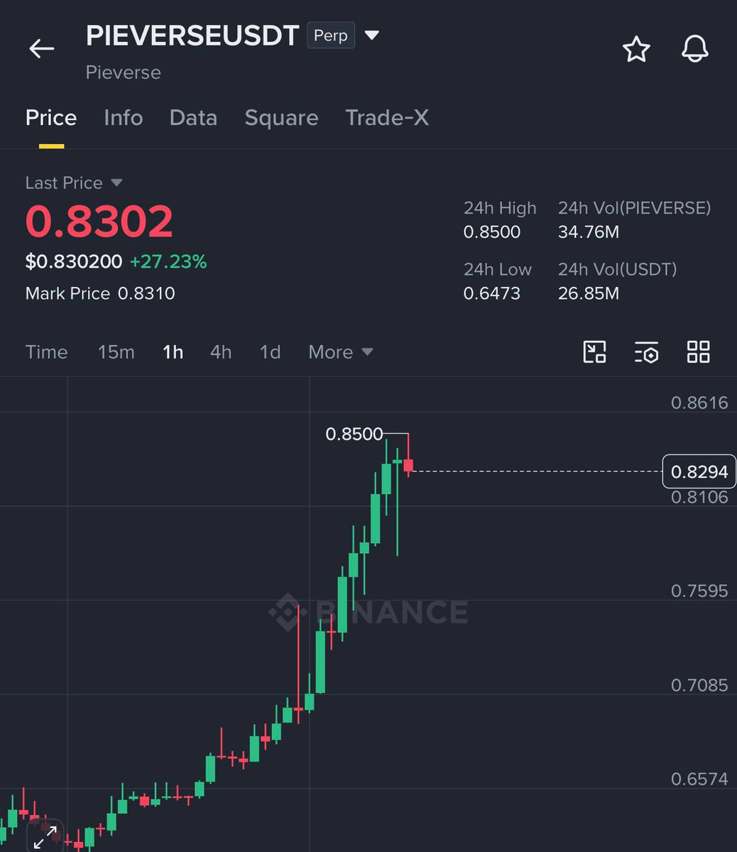 NinjaCallss's tweet photo. Trade - $PIEVERSE / $USDT

TARGET 1 HIT 🚀

Easy #money with us  🤝 https://t.co/30lQJarNo2